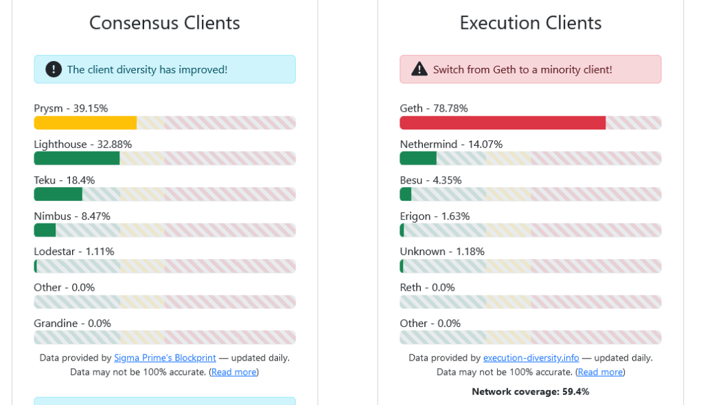 Ethereum execution clients diversity | Source: clientdiversity.org