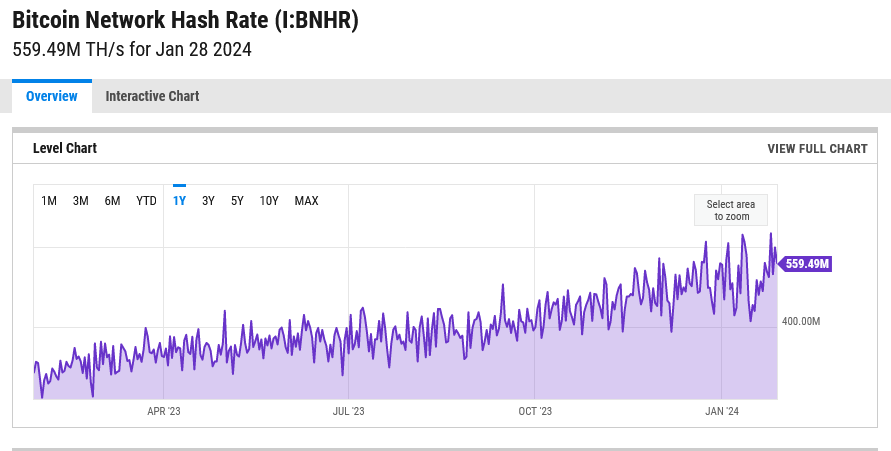 Bitcoin hash rate chart |  Source: YCharts