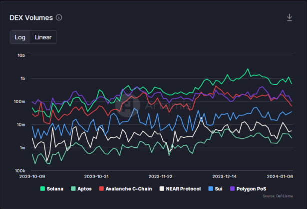 Can’t Stop, Won’t Stop: Solana (SOL) Transaction Volume Breaks The Charts