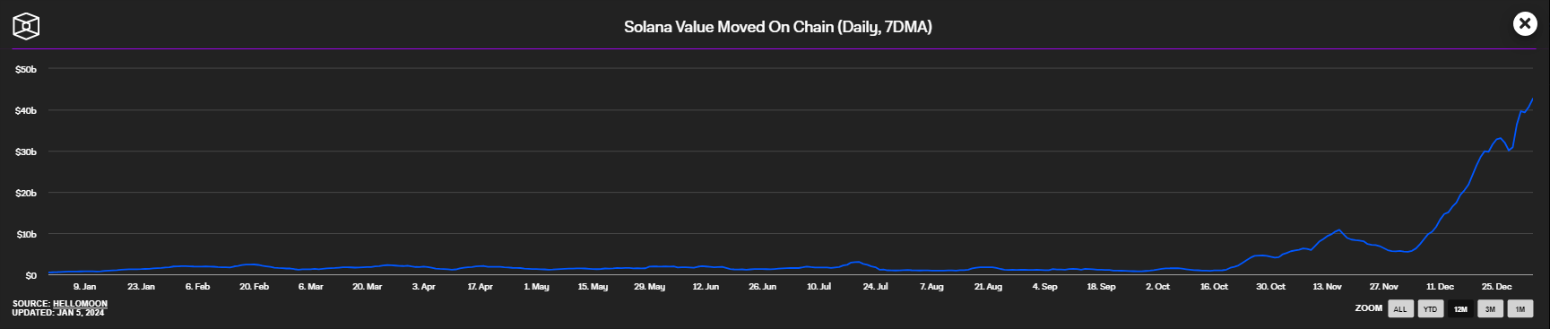 Can't Stop, Won't Stop: Solana (SOL) Transaction Volume Breaks The Charts