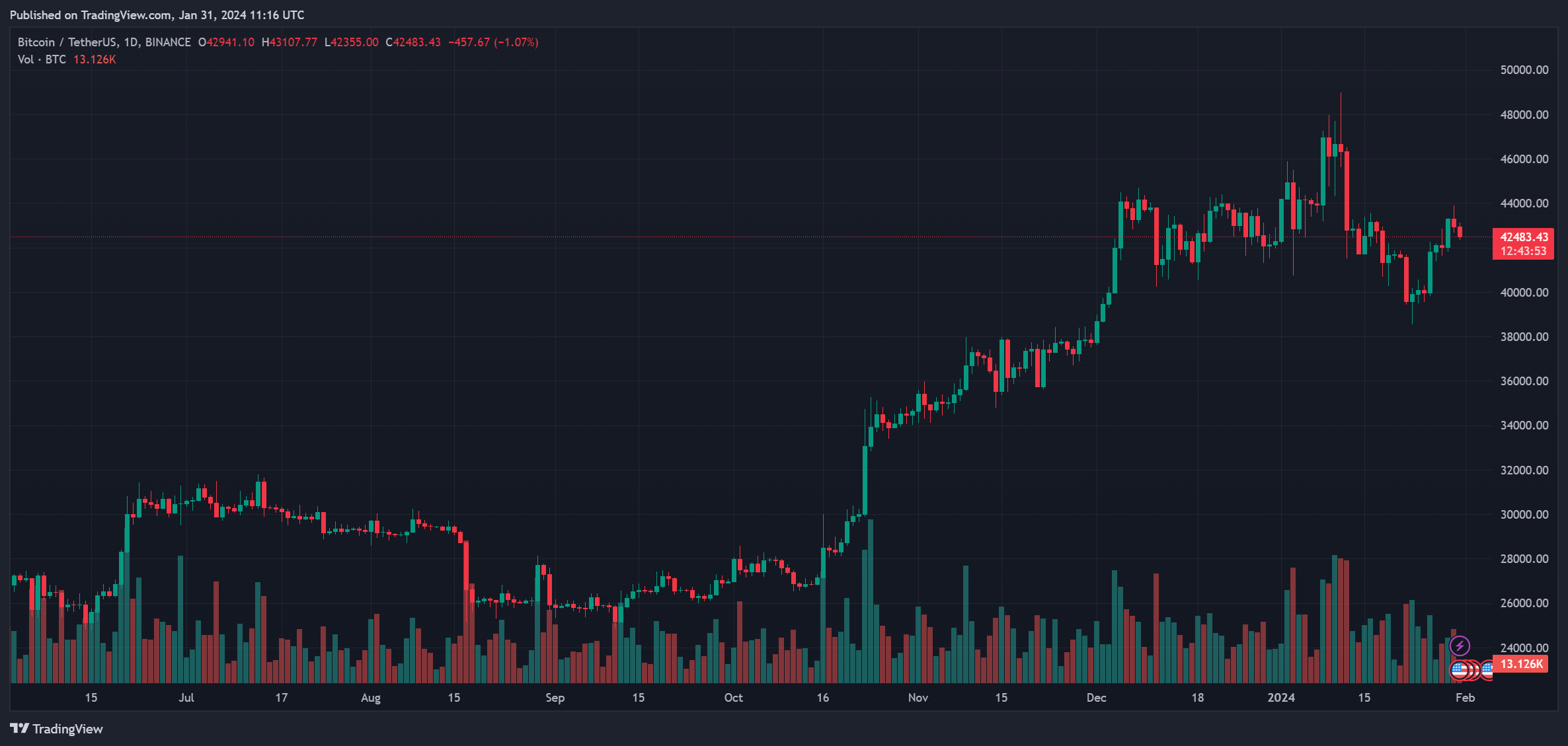 Биткоин стоил в 2011