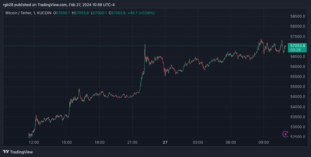 BTC, BTCUSDT, Crypto