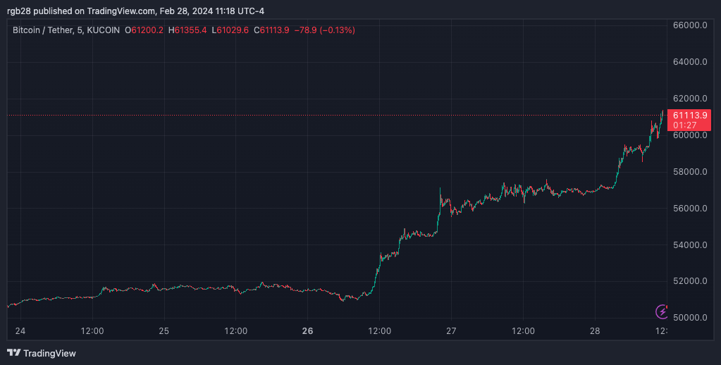 BTC, BTCUSDT, Cryptomonnaies