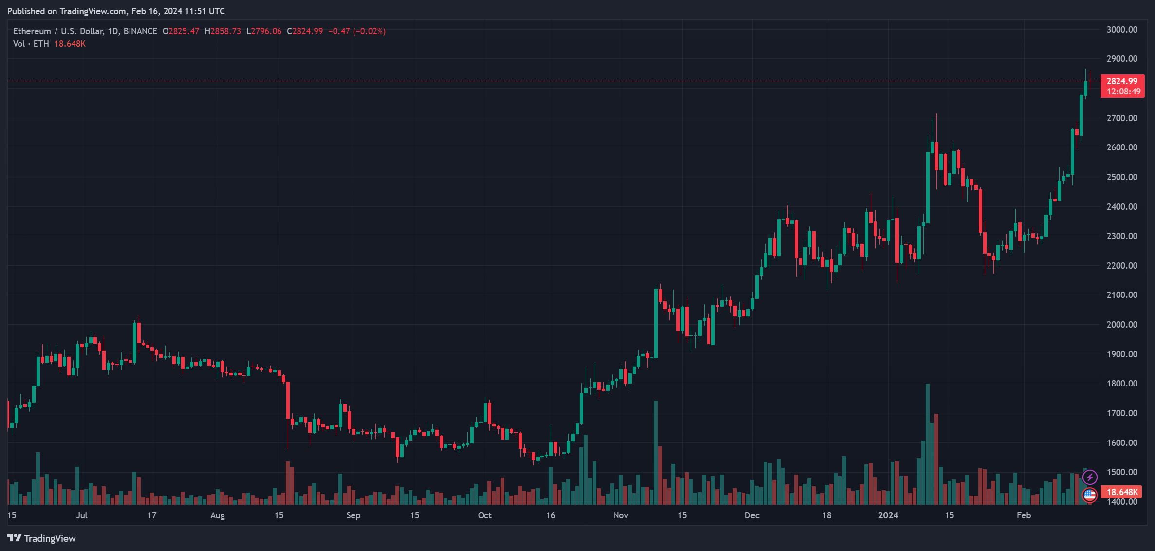 Ethereum ETH ETHUSDT