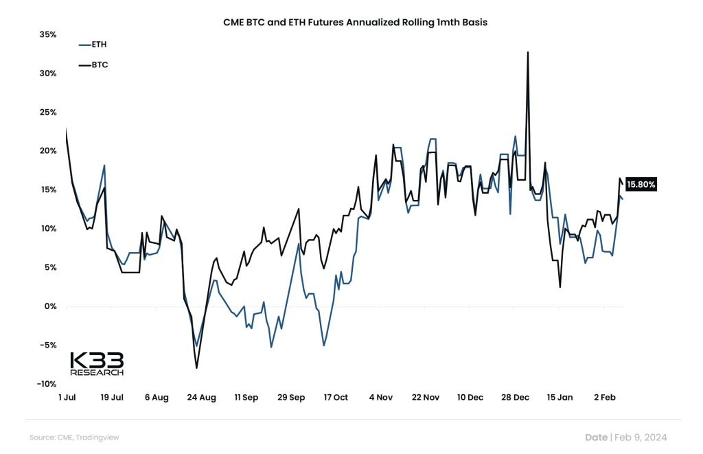 CME Bitcoin futures annualized rolling 1 month basis