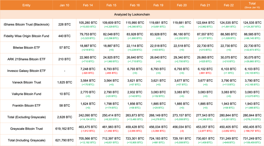 Institutions buying BTC | Source: Lookonchain data on X