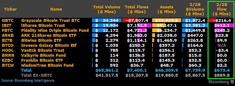 Bitcoin ETF flows