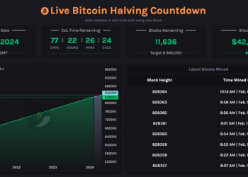 Is $150,000 Bitcoin Feasible In the Next Halving? Experts Seem to Think So As Traders Back This Alternative Project For More Gains
