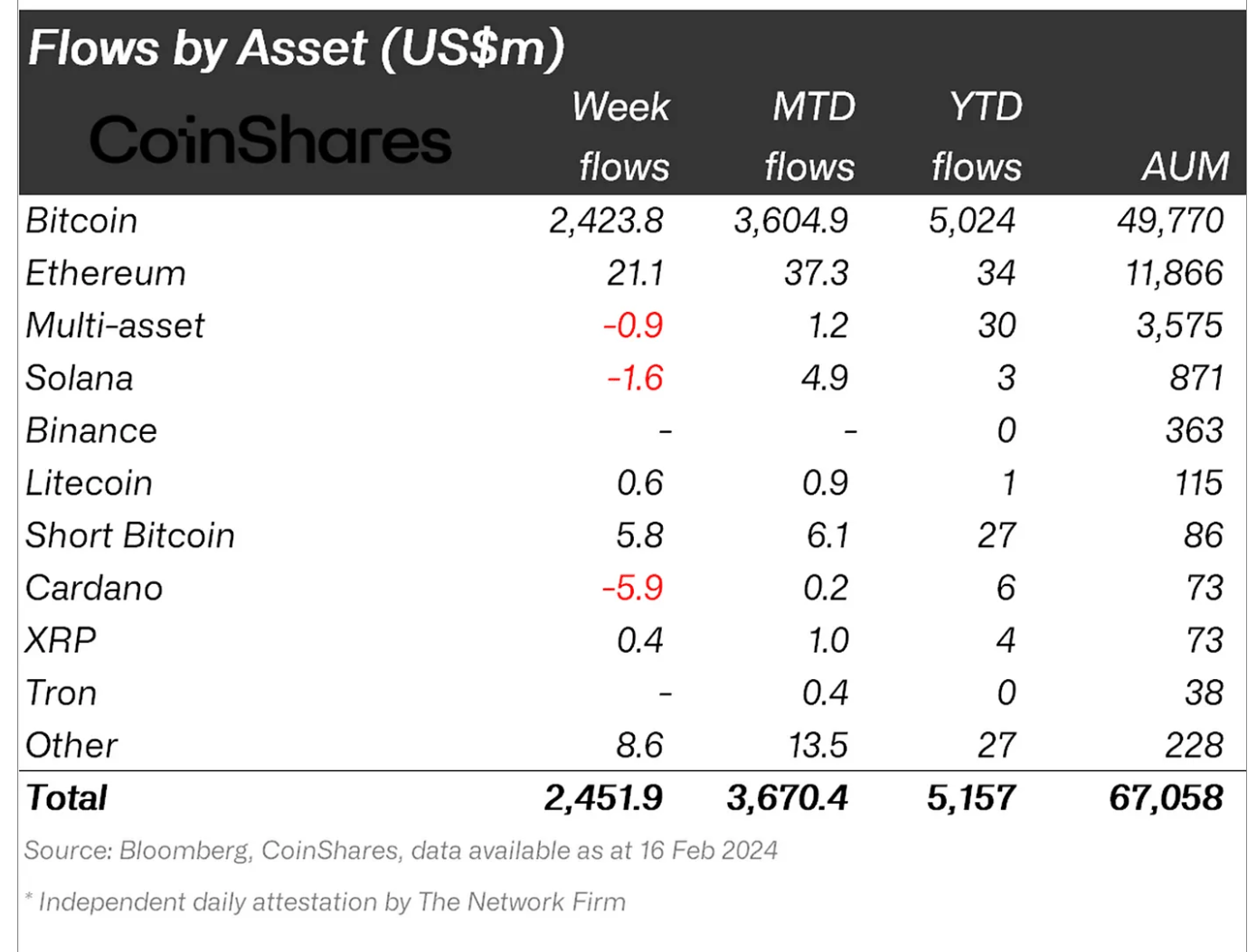 Crypto asset flows.