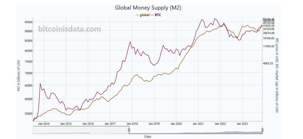 Global M2 money supply versus Bitcoin | Source: Bitcoisdata