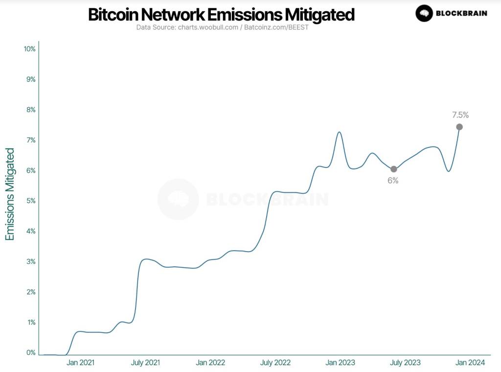 Bitcoin network emissions mitigated