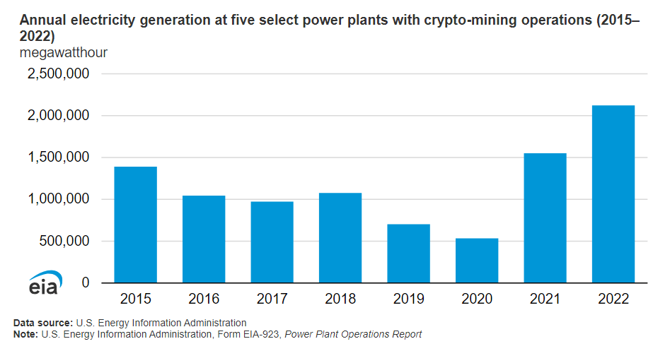 Bitcoin Mining Eats Up Only 2% Of US Electricity, Study Finds
