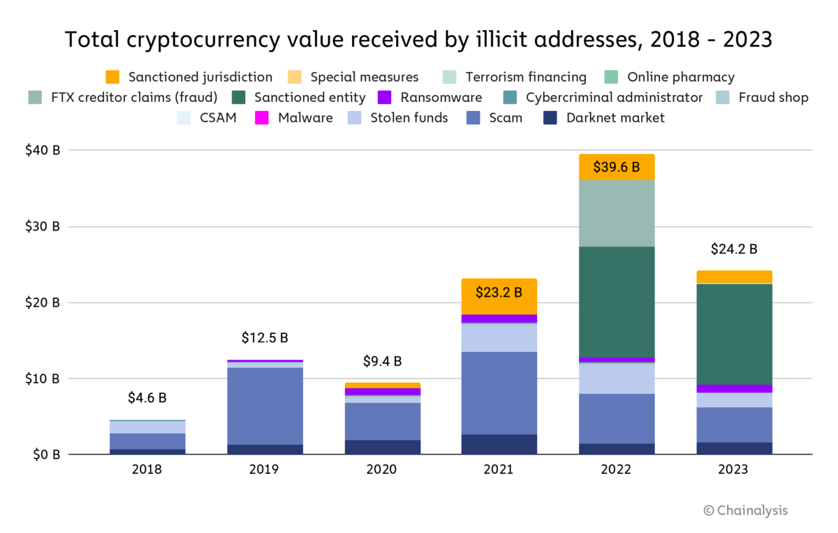 crypto crime US Bitcoin BTC BTCUSDT