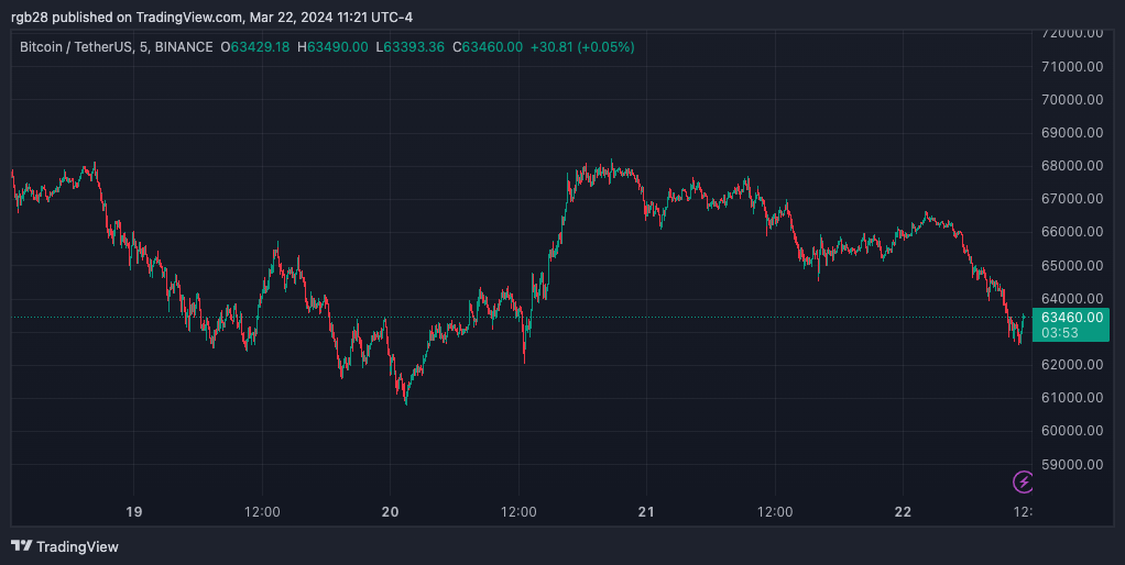 BTC, BTCUSDT, arnaque crypto, trezor