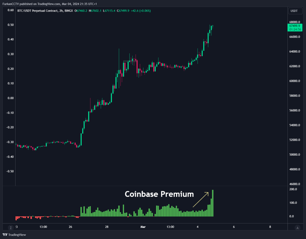 Bitcoin Price Nears All-Time High: 5 Key Factors Behind The Surge