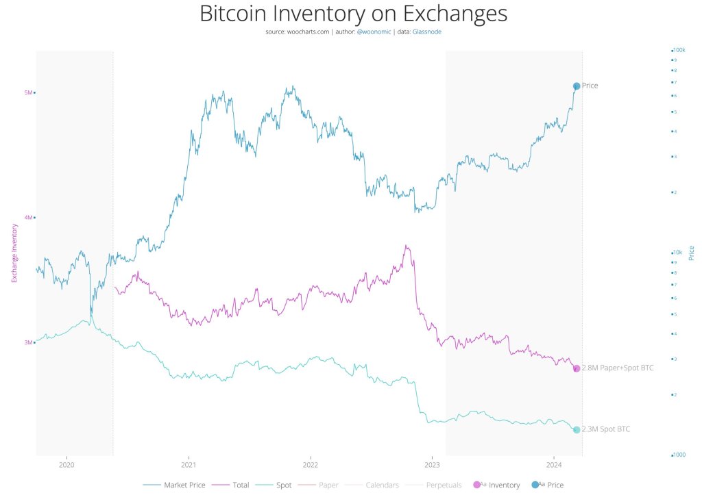 Bitcoin inventory on exchanges | Source: Willy Woo on X