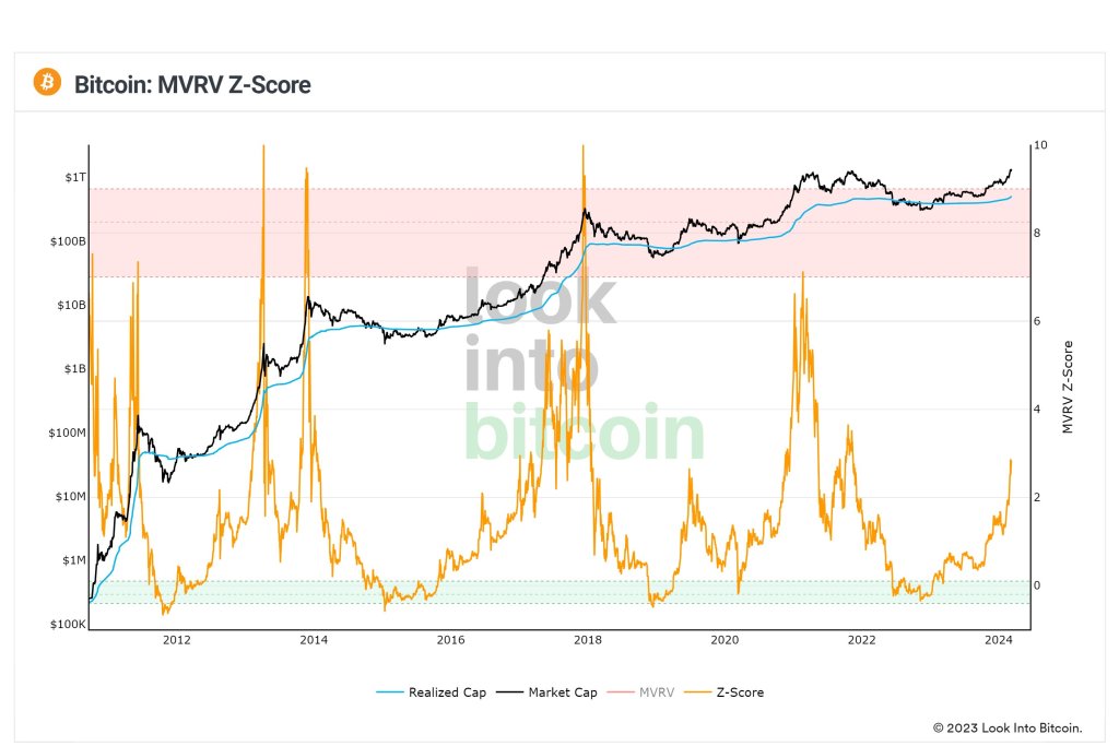 Bitcoin's MVRV Z-Score | Source: Philip Swift on X