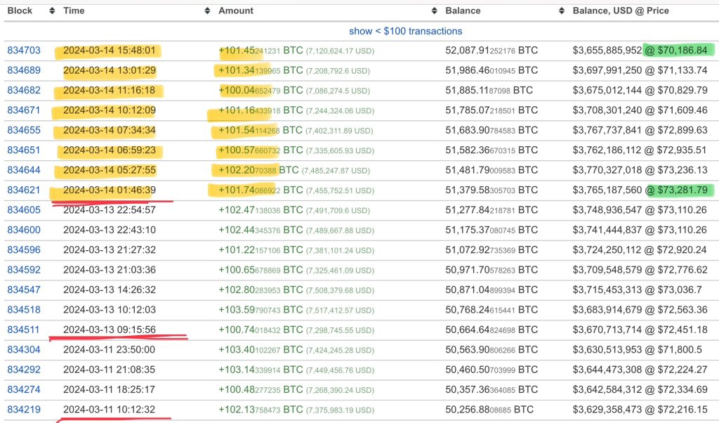 "Mr. 100" buying Bitcoin | Source: HODL15 Capital via X