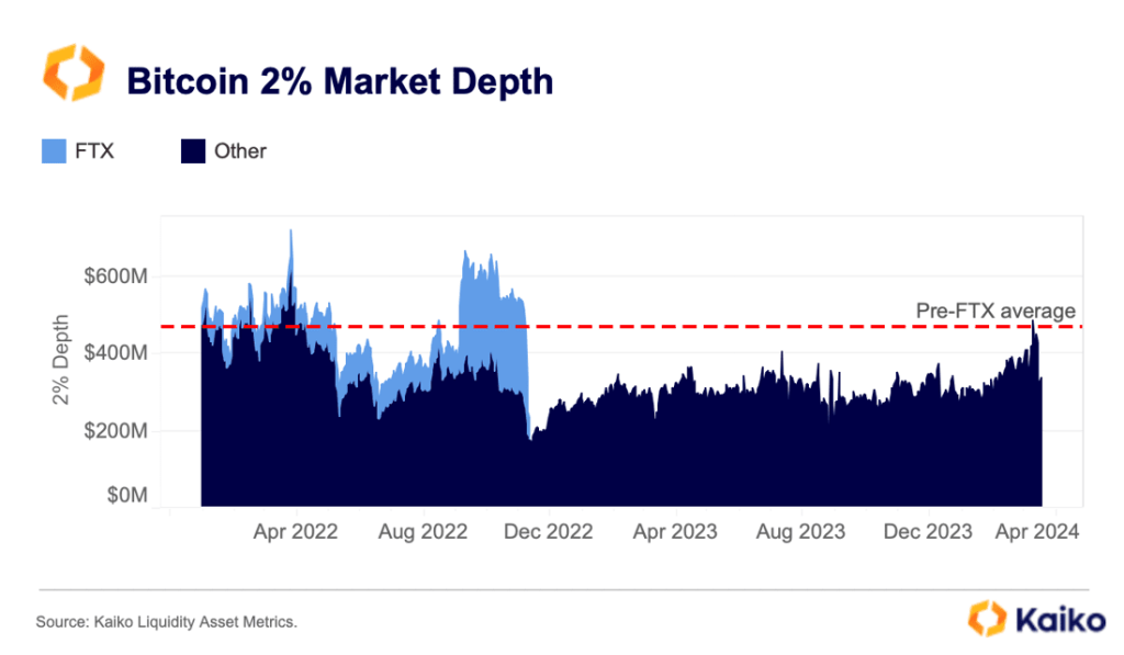 BTC liquidity improving | Source: Kaiko