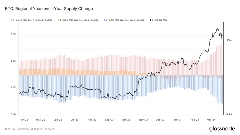 Bitcoin regional year-over-year supply change