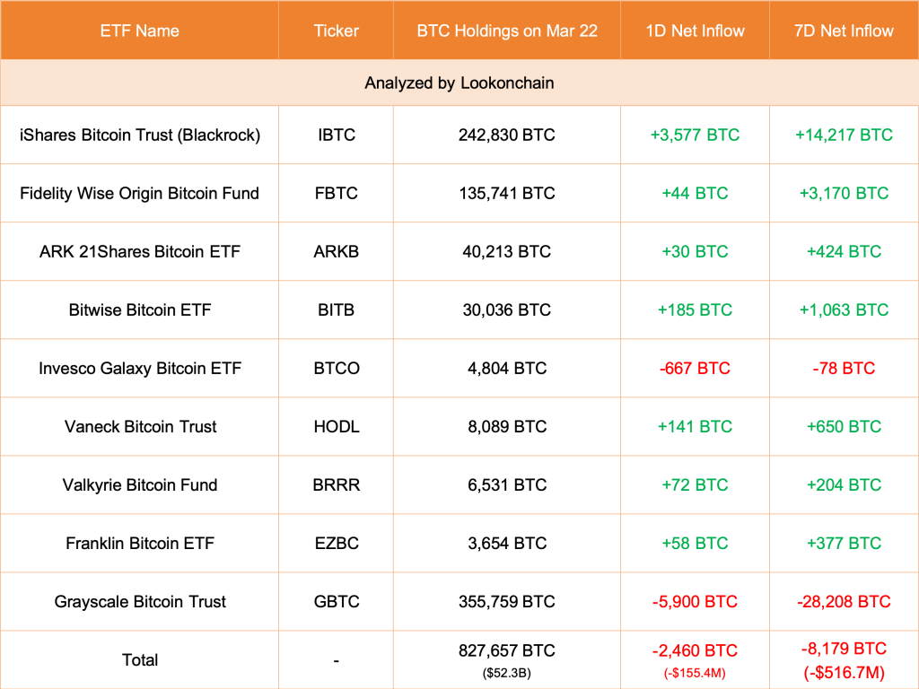 Outflows from spot BTC ETF issuers | Source: Lookonchain data
