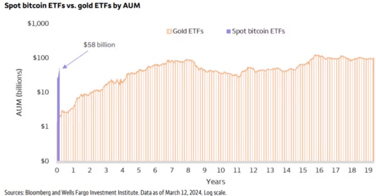 Gold versus Bitcoin ETFs AUM | Source: Analyst on X