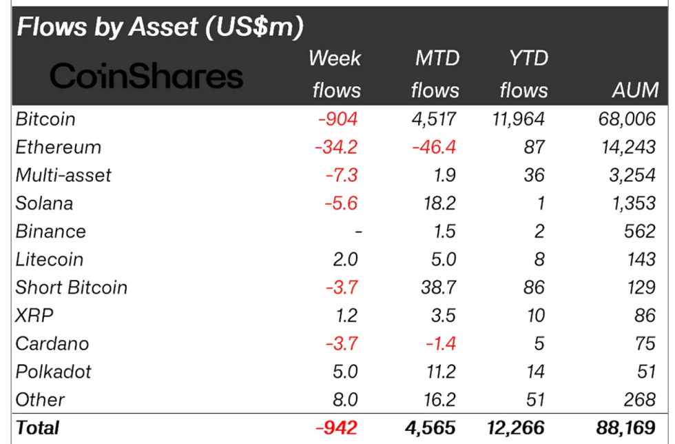 Crypto asset flows.