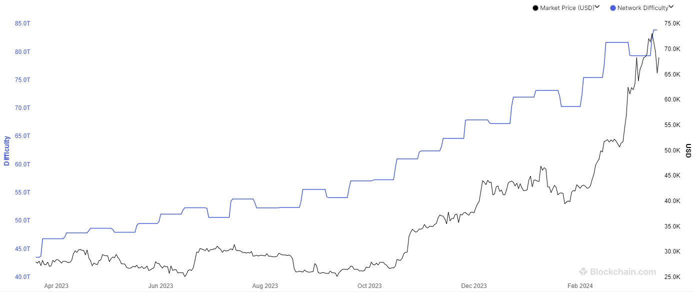 Difficulté Bitcoin