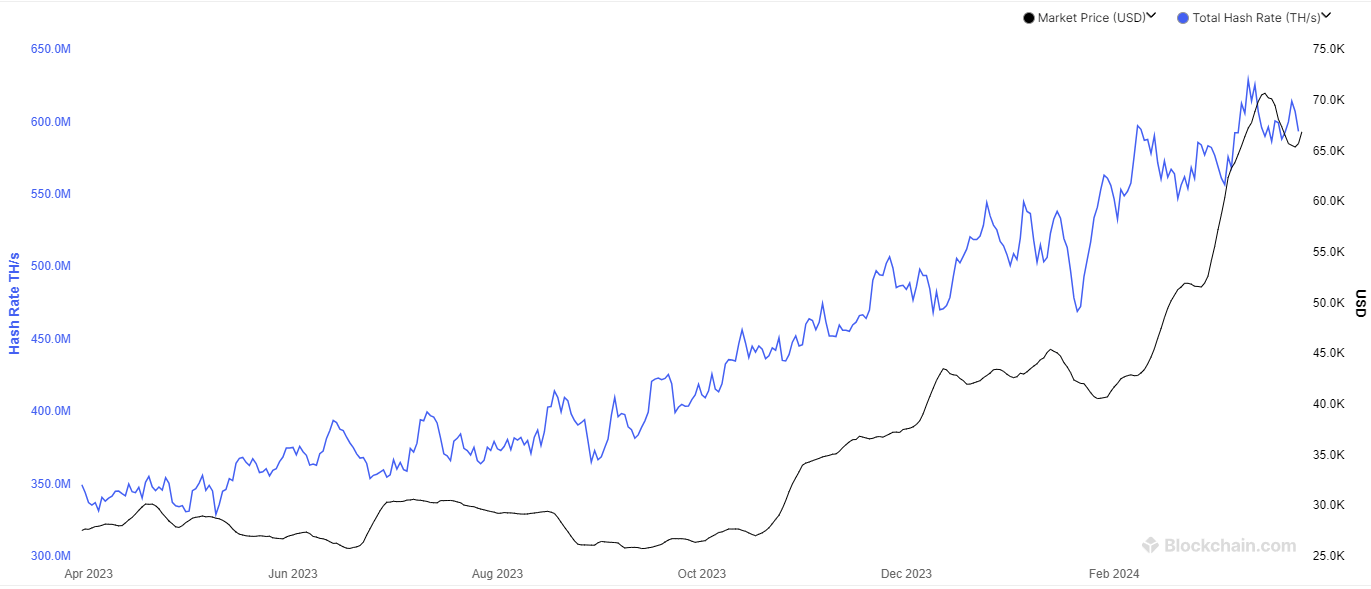 Taux de hachage Bitcoin