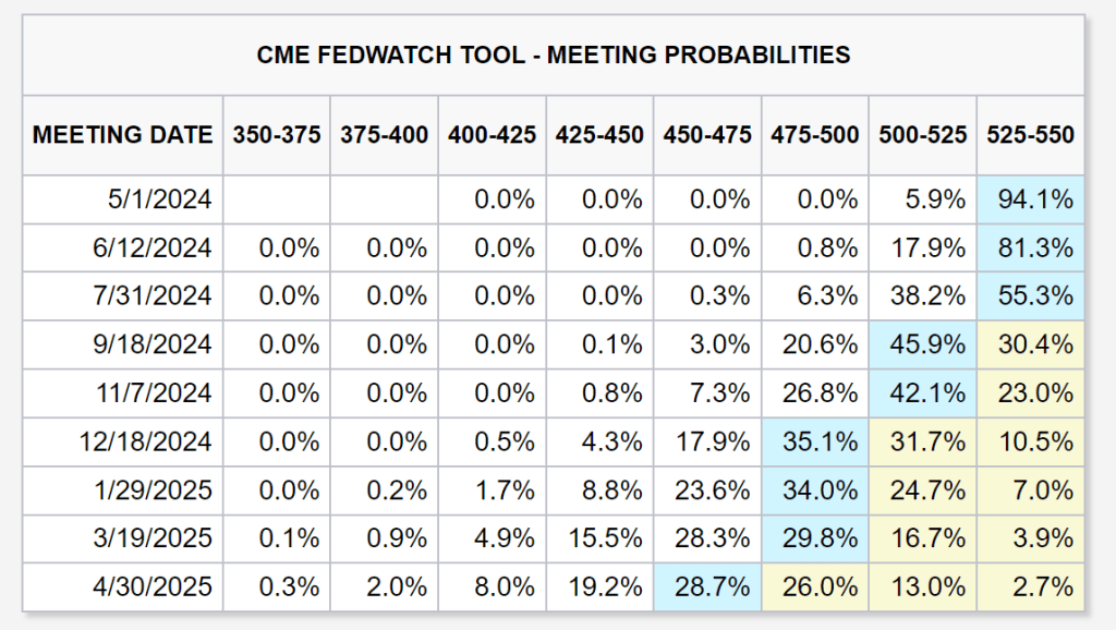 CME FedWatch instrumentality   probabilities