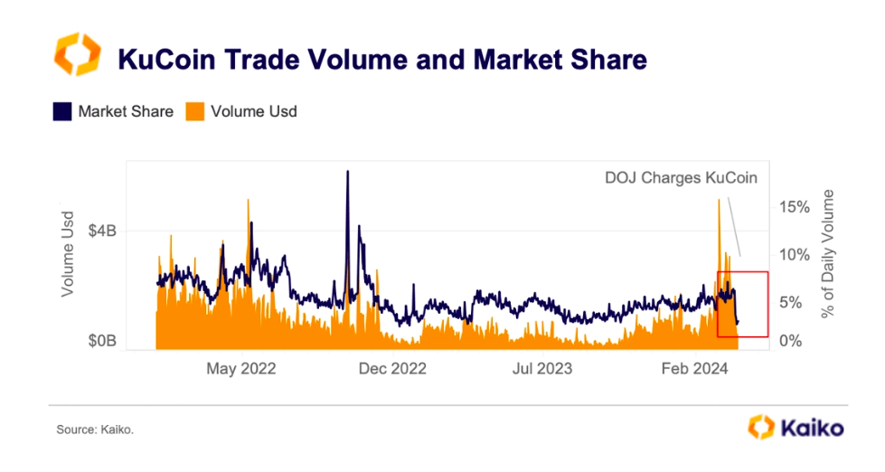 KuCoin's trade volume and market share decreasing after the Lawsuits. Source: Kaiko