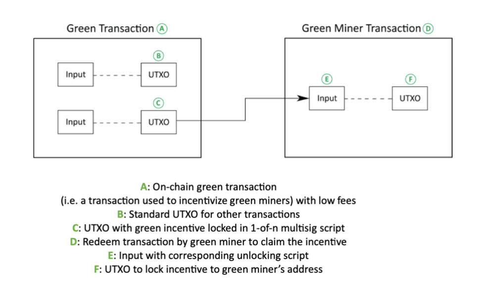 PayPal's Reward System For "Green Miners"