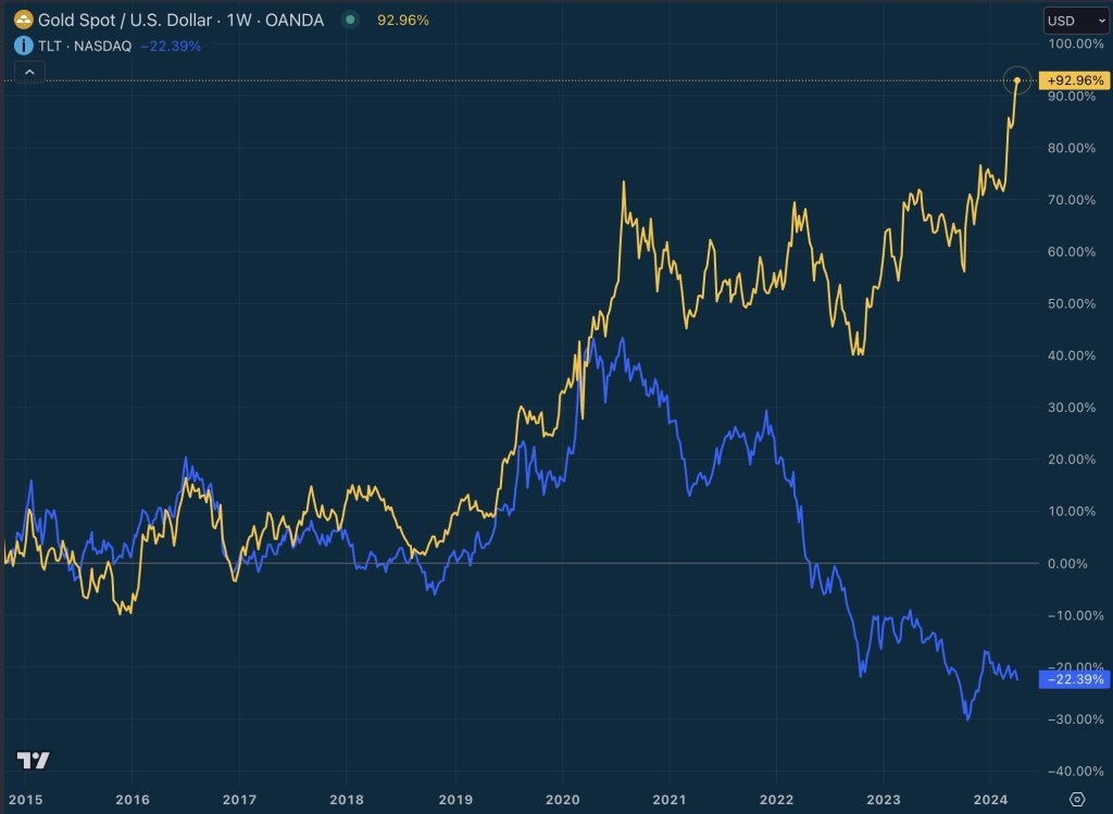 Gold vs US bonds