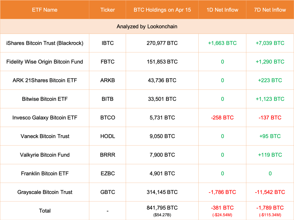 Spot Bitcoin ETF flows | Source: Lookonchain via X