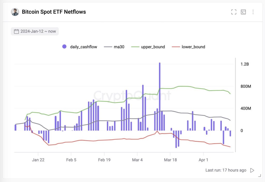 Netflows into spot Bitcoin ETFs | Source: Analyst on X