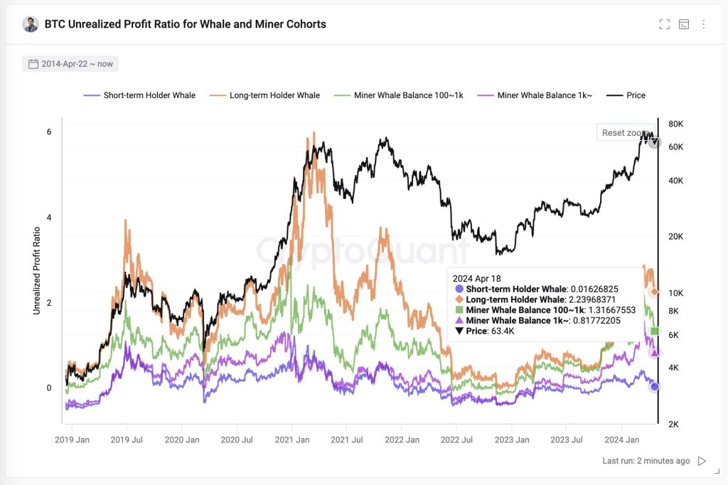 Während sich Bitcoin halbiert, zeigen On-Chain-Daten, dass alte Wale und Bergleute große Gewinner sind