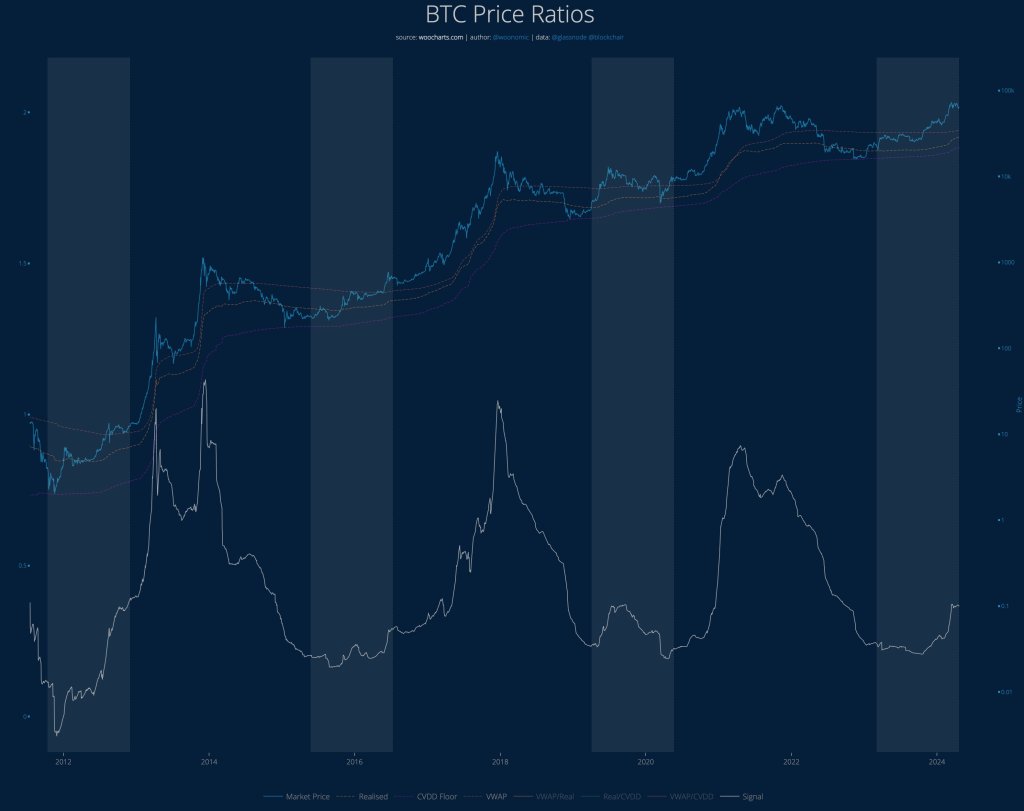 Bitcoin price ratios | Source: Analyst on X