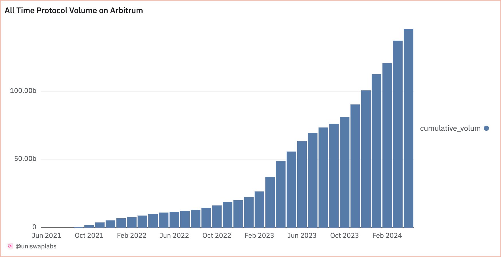 Uniswap swap volume on Arbitrum | Source: Dune Analytics