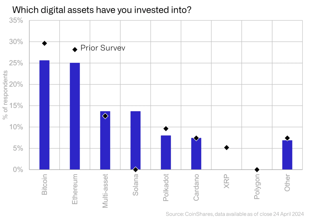 Investissements dans les actifs numériques