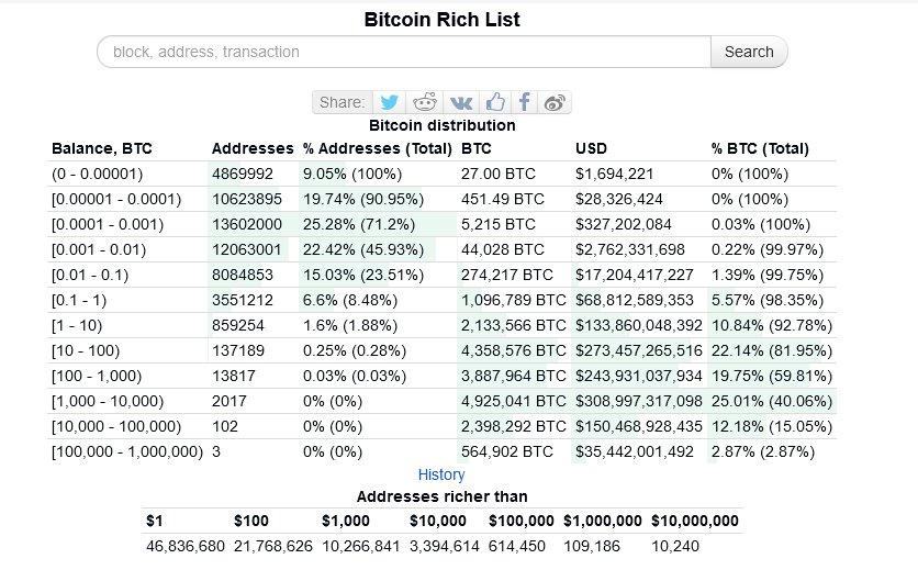 Bitcoin rich list | Source:Bitinfocharts