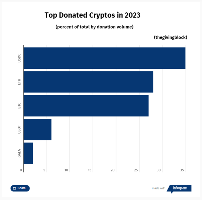 $2 Billion In Crypto Donations Empower US Causes