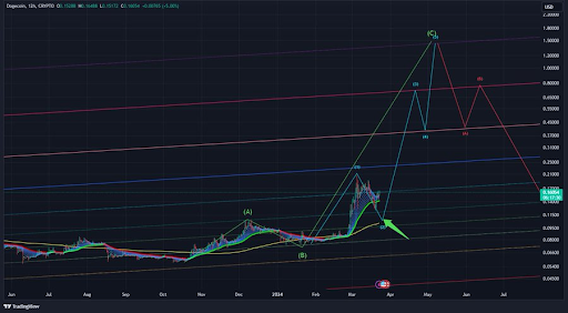 Dogecoin Price Prediction: A 30% Crash Before A 1,300% Rally? Analyst ...