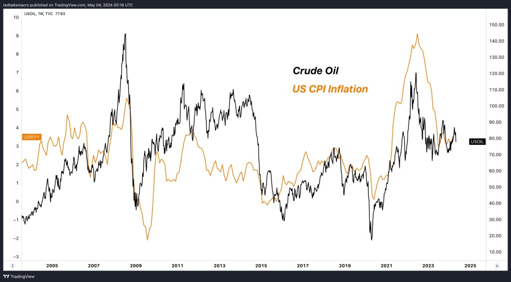 Inflation data versus Oil prices | Source: Analyst on X 