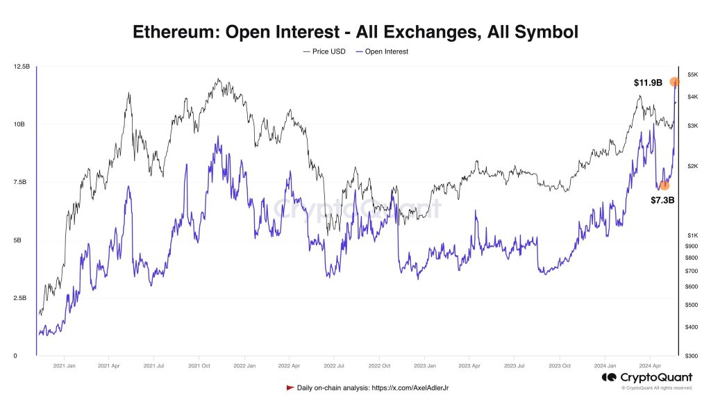 Ethereum open interest rising | Source: @AxelAdlerJr via X