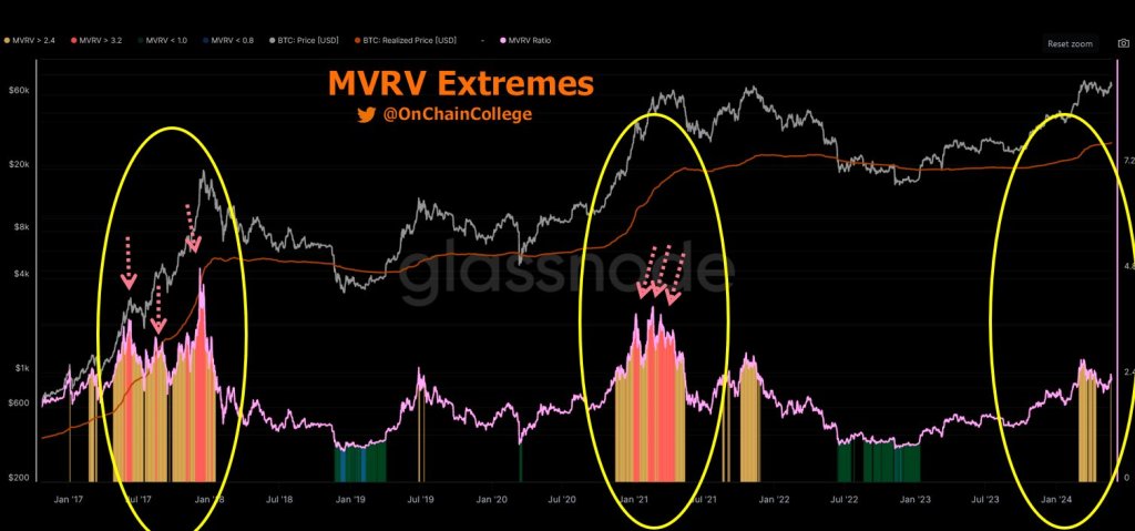 BTC MVRV extremes | Source: @OnChainCollege via X