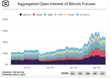 Bitget Reports a 43% Spike In Open Positions Among New Users Expecting BTC Price Gains