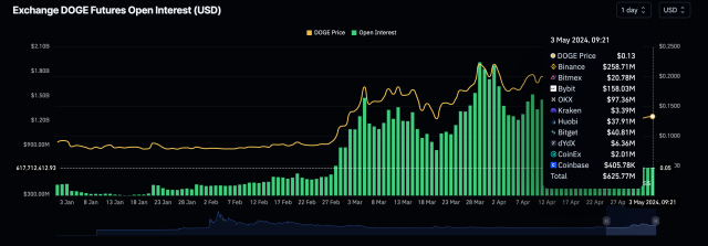 Открытый интерес к Dogecoin упал на 66,5% за месяц. Что это значит для цены?