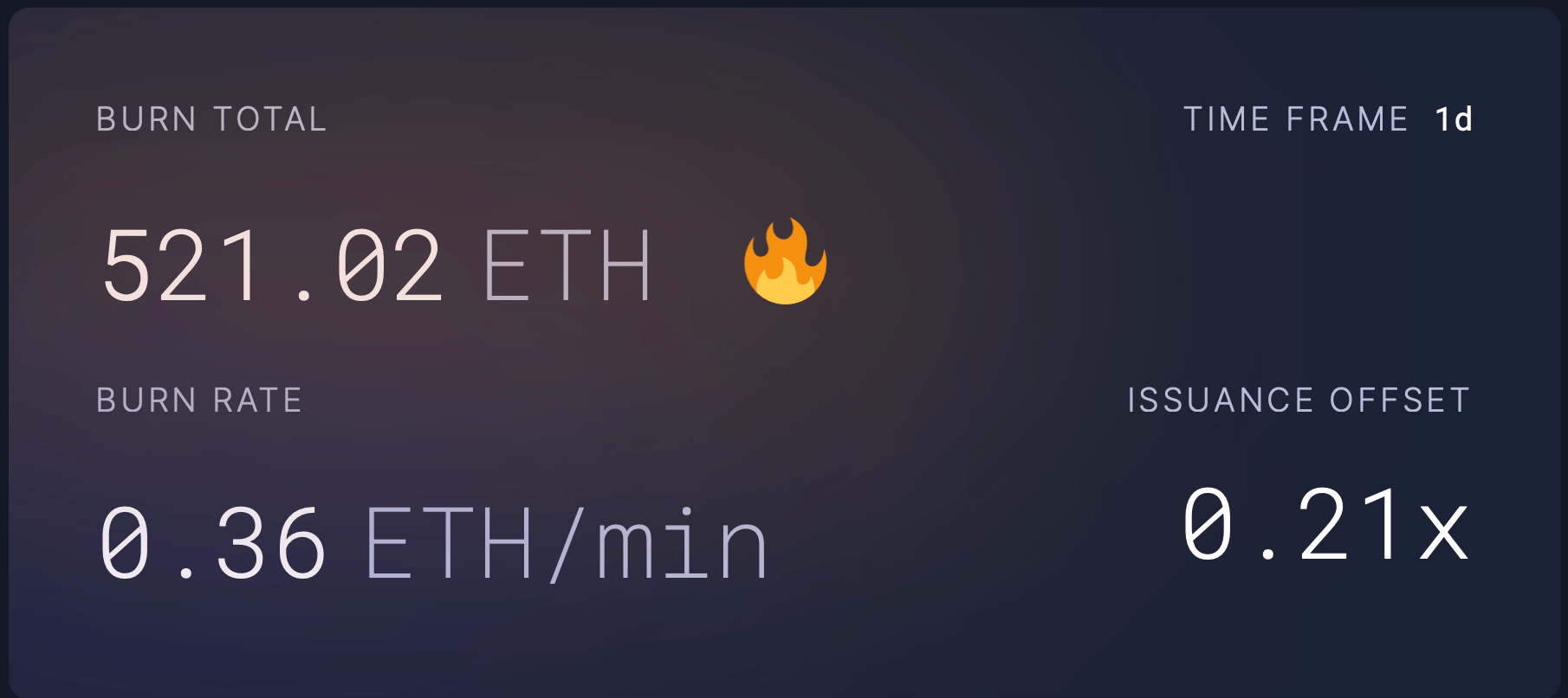 Taux de combustion d’Ethereum au cours de la dernière journée.