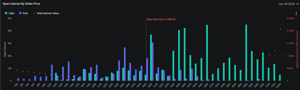 Ethereum Open Interest By Strike Price.