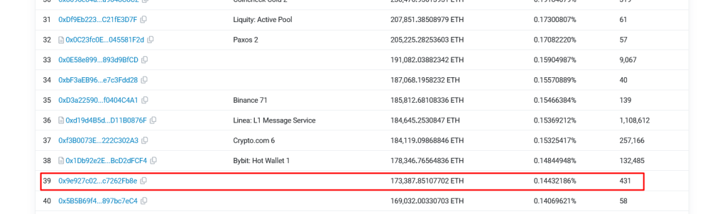 Address is one of the largest holders of ETH | Source: Etherscan